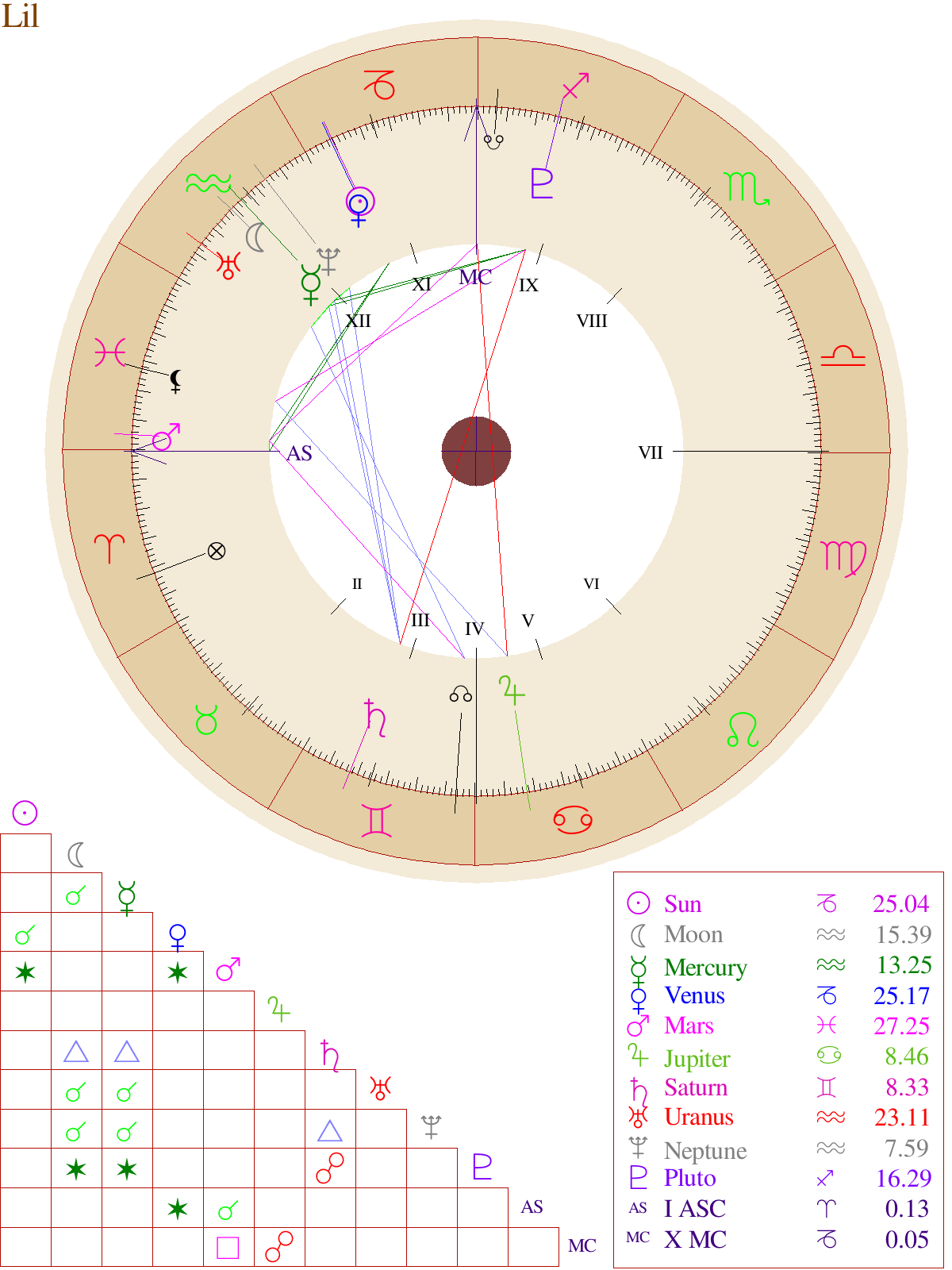 my birth chart